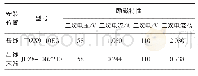 《表2 TV参数：10kV配电网铁磁谐振及其抑制措施仿真研究及应用》