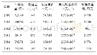 《表1 2010—2015年厂炉煤炭热值差影响经济效益统计》