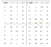 《表5 内点法与本文方法进行对比时的PD值》