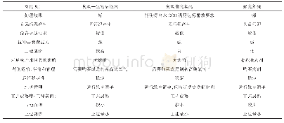 《表1 氧化工艺方案对比：发电厂循环水系统达标排放改造方案对比》