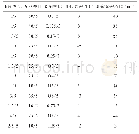 表1 工作标准（0.10～1.25 A）/5 A电流比的单次测量结果