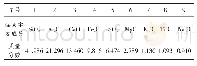 表3 煤灰主要成分质量分数的样本均值排序