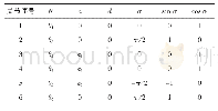 表1 机械臂D-H参数：输电杆塔攀爬机器人运动学分析与仿真