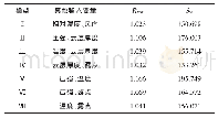 表2 同风速下不同其他输入变量模型的误差指标值