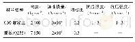 表1 材料属性：模块化变电站新型电缆通道应用研究