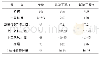 《表2 调整一次风对比数据》