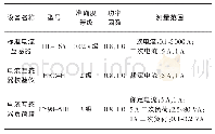 表1 校验装置配置：抗直流偏磁电流互感器校验装置配置与应用