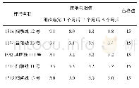 表7 接地电阻值复测表：石墨缆柔性接地极在输电线路中的应用