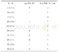 表3 被检电流比较仪误差值