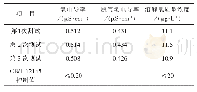 表2 某600 MW机组凝结水水质数据