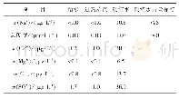 表3 离子色谱分析结果：脱气氢电导率在电厂水汽品质异常诊断中的应用
