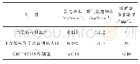 《表4 某300 MW汽包炉给水水质数据》