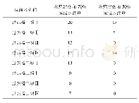 表2 过热器减温水流量随摆角变化