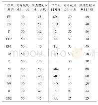 《表4 二次风门调整前后开度》