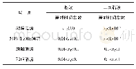 表1 四种电流的基本和二次谐波的衰减时间常数