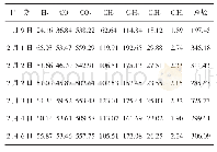 表1 1号脱硫变压器油色谱跟踪数据