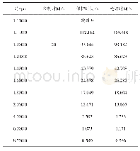 表4 定子电流限制和定子绕组过负荷保护及允许能力数据对比