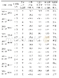 表3 部分现场试验监测数据统计