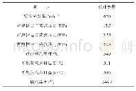 表1 锅炉设计参数：烟气再循环对燃煤锅炉运行性能影响试验研究