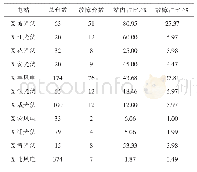 表3 变压器油色谱异常数据统计