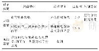 表2 电压致热型设备缺陷诊断判据