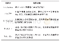 表1 数据接口提供的5种函数