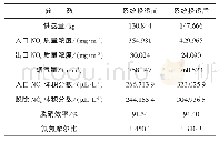 表1 系统投运前后脱硝参数数据对比