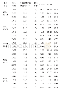 表2 2019年12月锅炉煤粉细度及均匀性指数统计情况