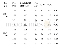 表4 2020年1月煤粉细度及均匀性指数