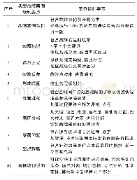 表1 典型故障案例编制要点