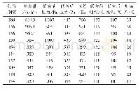 表3 5号机组增压风机停运脱硫低压省煤器记录表