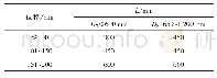 表3 热位移不同时管托长度
