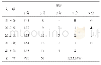 表5 第15题各年级不同得分人数统计（人）