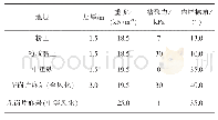 表1 电机主要参数：输电线路杆塔预应力锚索基础及其对边坡稳定性的研究