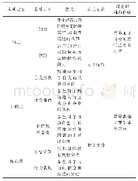 表1 样点的基本情况：产教融合背景下高职跨境电商人才培养影响因素分析