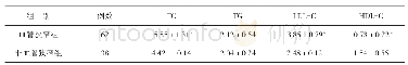 表1 两组脑梗死患者血脂水平比较（mmol/L，±s)