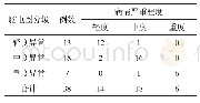 表3 脑电图分级与病情严重程度相关性分析（例）