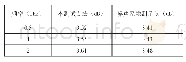 《表1 两种方法的噪声系数测量结果》