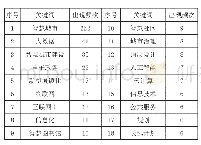 《表1 我国智慧城市研究领域高频关键词表》