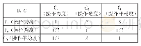 《表6 判断矩阵C3：面向通用技术机械类虚拟实验操作评价研究》
