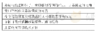 表2 被控端系统要求表：基于PLC的SCADA实验平台设计与开发