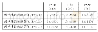 表3 组合式维纳滤波复原（均值滤波使用3*3,5*5,7*7等模板）