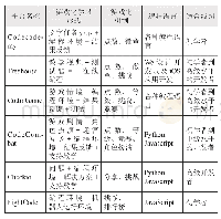 《表2 游戏化编程学习平台分析》