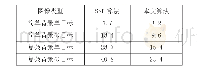 表1 SSD算法和本文算法在VOC 2012中的中心位置误差值对比（像素）