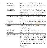 表1 智能建筑检验批：大型智能化建设项目网络结构的研究