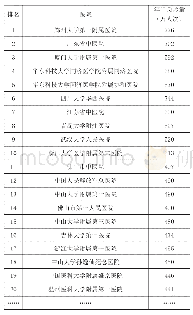 表1 2018年中国大型医院门急诊量排行榜