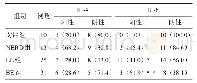 表2 各组食管黏膜上皮组织中IL-4和IL-6表达的比较[例 (%) ]