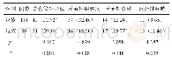 表4 汉族与维吾尔族GERD患者发生食管外表现的比较[例 (%) ]