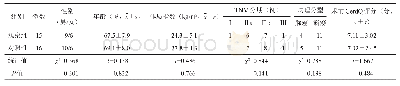 表1 胃食管吻合术联合Nissen胃底折叠术组与非胃底折叠全胃代食管吻合术组组患者一般临床资料比较