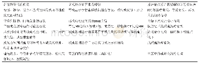 表5 有助于确诊GERD的临床情况